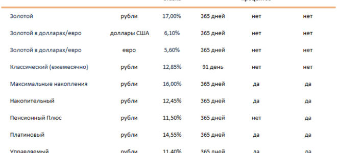 Самые выгодные банки для депозитов пенсионеру: втб, сбербанк, газпромбанк и бинбанк