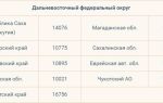 Величина прожиточного минимума пенсионера в москве и области: последние изменения законодательства