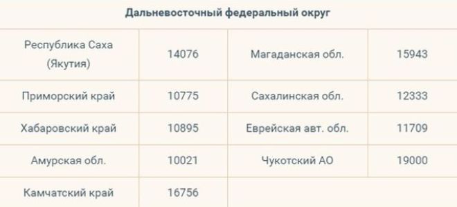 Величина прожиточного минимума пенсионера в москве и области: последние изменения законодательства