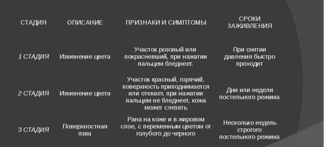 Что такое пролежни: диагностика, причины, симптомы, стадии