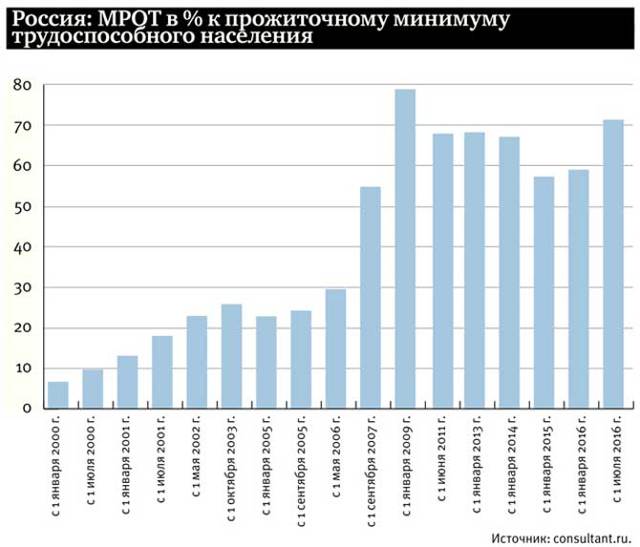 МРОТ в Российской Федерации в 2020 году: таблица размеров выплат по регионам