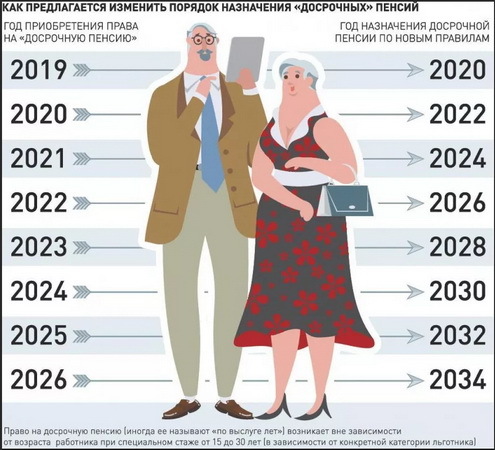 Досрочный выход на пенсию у мужчин и женщин: количество стажа и документы для оформления
