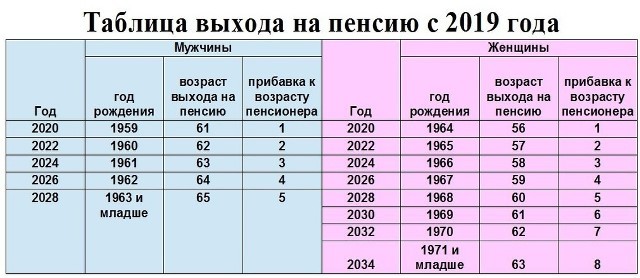 Расчет пенсии родившихся до 1967 года в 2020 году: самая актуальная формула