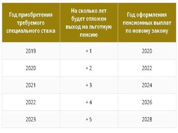 Список должностей медиков и педагогов имеющих право на для оформления льготной пенсии в 2020 году