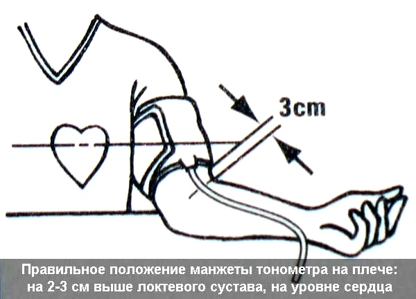 Измерение артериального давления тонометром (ручным и электронным)