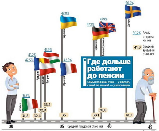 Какая пенсия в Европе: Швеция, Англия, Франция, Норвегия и Германия